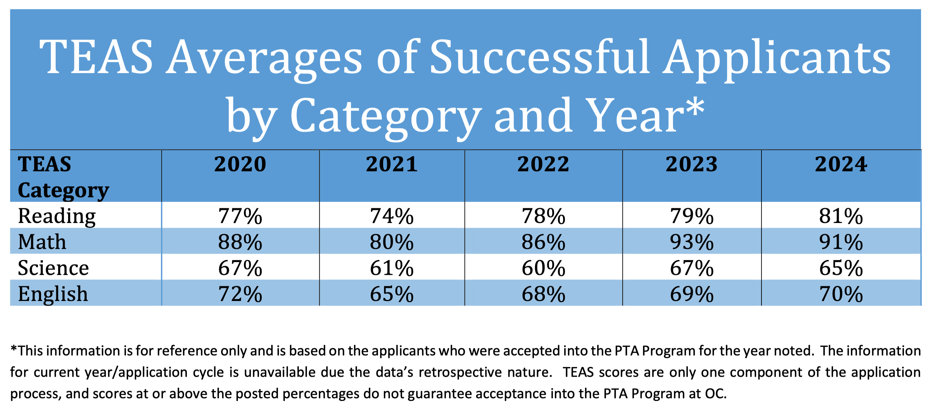 TEAS Avg of Successful Applicants 2024